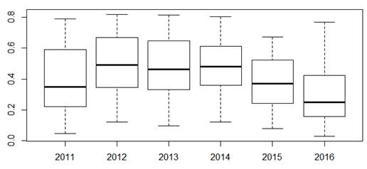 Boxplots of Russian regions technical efficiency from 2011 to 2016
